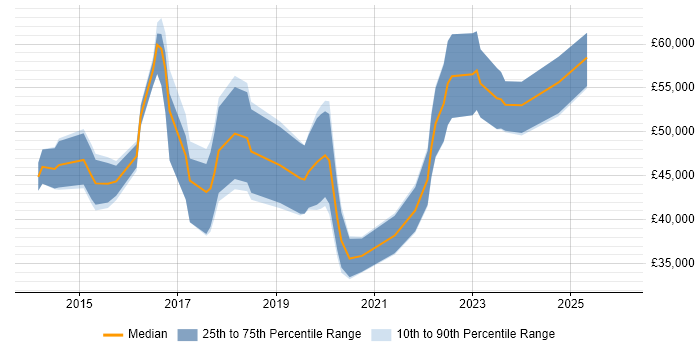 Salary distribution trend for jobs in Cardiff citing Critical Thinking