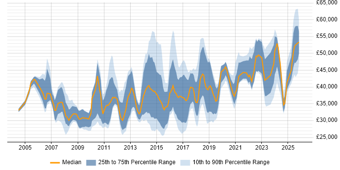 Salary distribution trend for jobs in Cardiff citing CRM