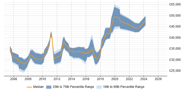 Salary distribution trend for C# Software Developer job vacancies in Cardiff