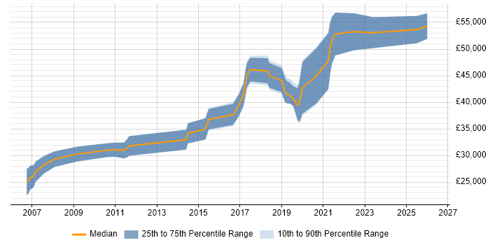 Salary distribution trend for C# Software Engineer job vacancies in Cardiff