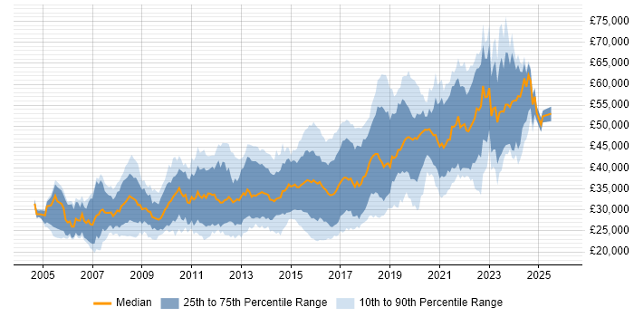 Salary distribution trend for jobs in Cardiff citing C#