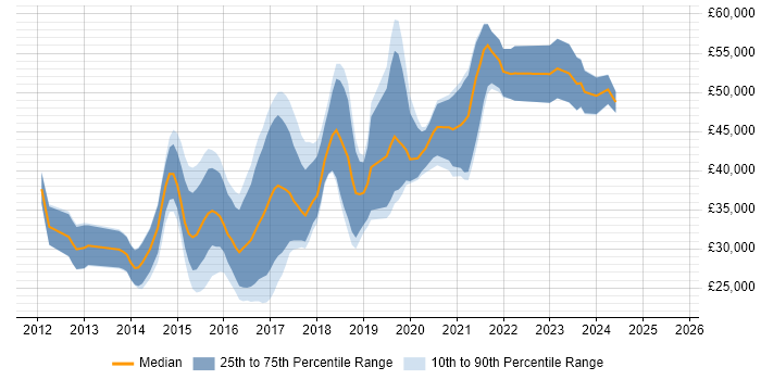 Salary distribution trend for jobs in Cardiff citing CSS3