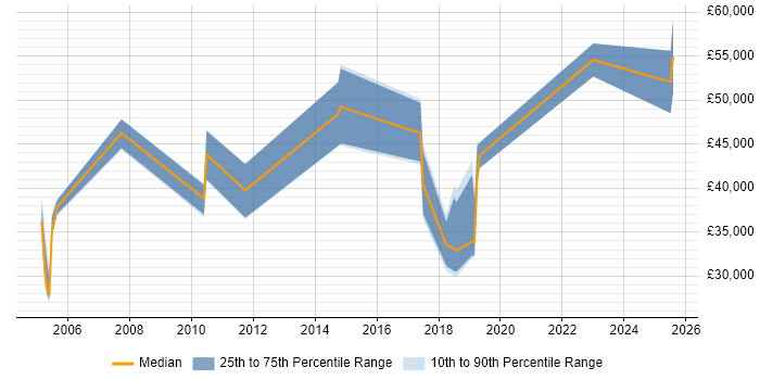 Salary distribution trend for jobs in Cardiff citing Customer Acquisition