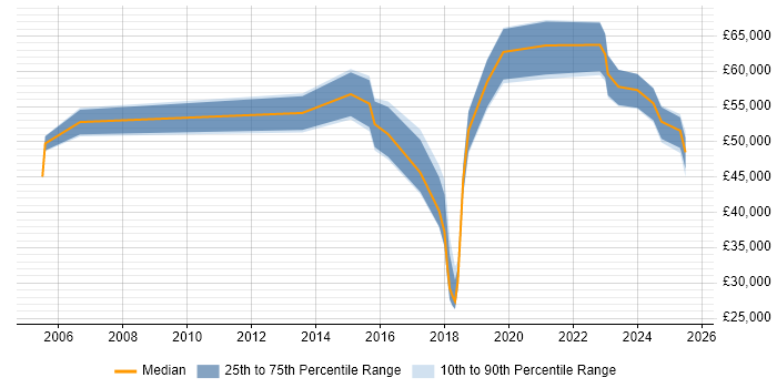 Salary distribution trend for jobs in Cardiff citing Customer Engagement