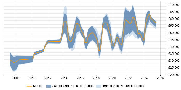 Salary distribution trend for jobs in Cardiff citing Customer Experience