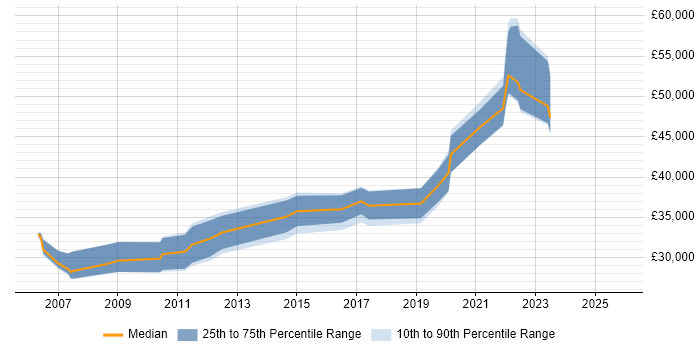 Salary distribution trend for jobs in Cardiff citing Customer Insight