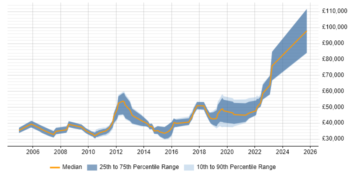 Salary distribution trend for jobs in Cardiff citing Customer Requirements