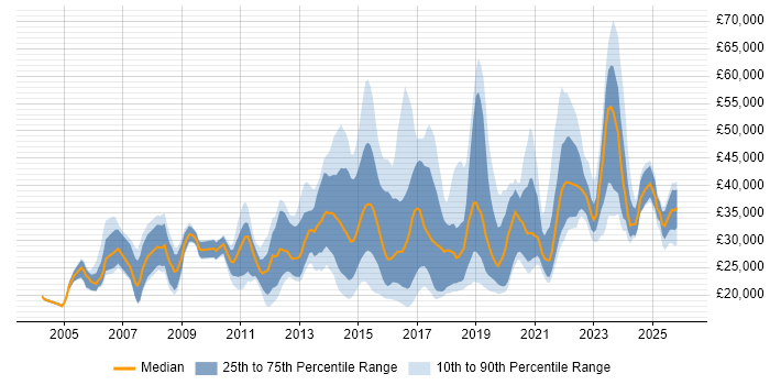 Salary distribution trend for jobs in Cardiff citing Customer Service