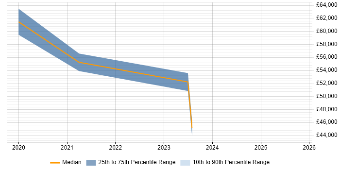 Salary distribution trend for jobs in Cardiff citing Cyber Kill Chain