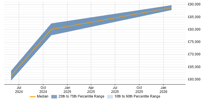 Salary distribution trend for jobs in Cardiff citing Cyber Resilience