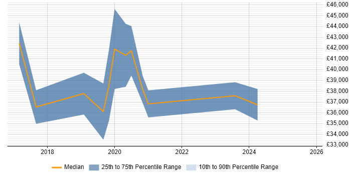 Salary distribution trend for Cybersecurity Analyst job vacancies in Cardiff