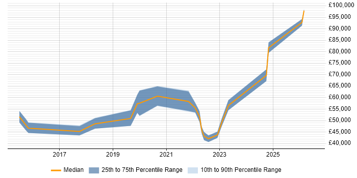 Salary distribution trend for Cybersecurity Manager job vacancies in Cardiff