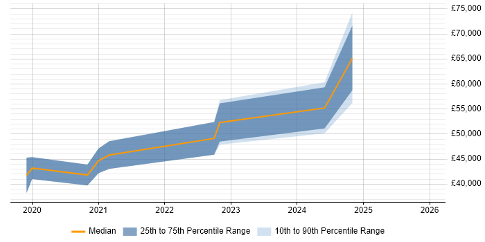 Salary distribution trend for jobs in Cardiff citing Cyber Threat