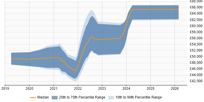 Salary distribution trend for jobs in Cardiff citing Cypress.io
