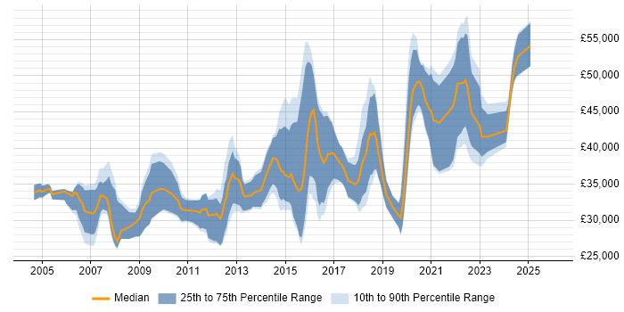 Salary distribution trend for jobs in Cardiff citing Data Analysis