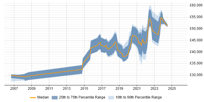 Salary distribution trend for jobs in Cardiff citing Data Analytics