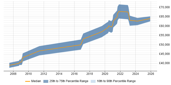 Salary distribution trend for Data Architect job vacancies in Cardiff