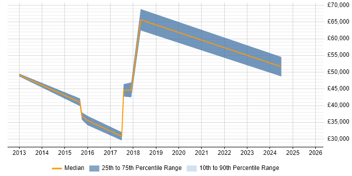 Salary distribution trend for jobs in Cardiff citing Data Centre Operations