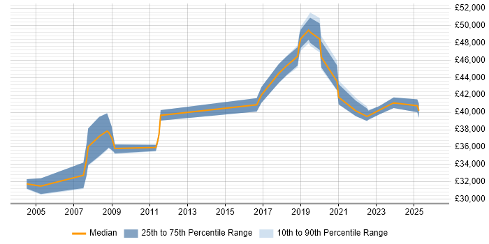 Salary distribution trend for jobs in Cardiff citing Data Collection