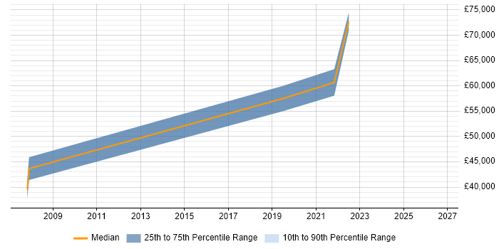 Salary distribution trend for jobs in Cardiff citing Data Design
