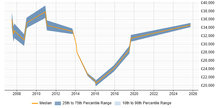 Salary distribution trend for jobs in Cardiff citing Data Entry