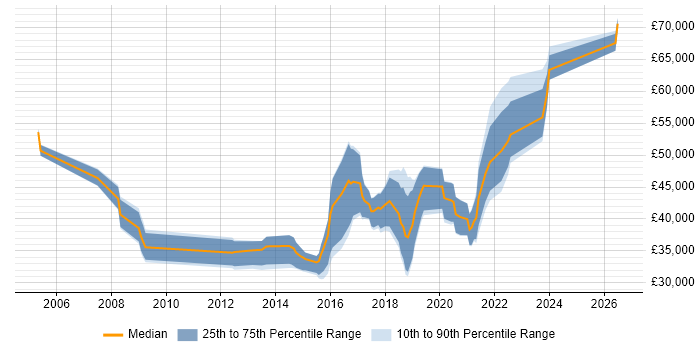 Salary distribution trend for jobs in Cardiff citing Data Integration