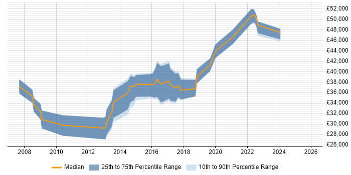 Salary distribution trend for jobs in Cardiff citing Data Mining