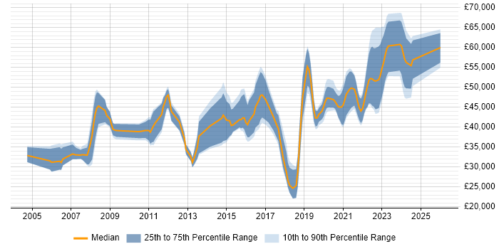 Salary distribution trend for jobs in Cardiff citing Data Modelling
