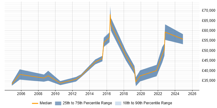 Salary distribution trend for jobs in Cardiff citing Data Protection Act