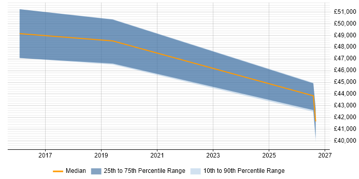 Salary distribution trend for Data Protection Officer job vacancies in Cardiff
