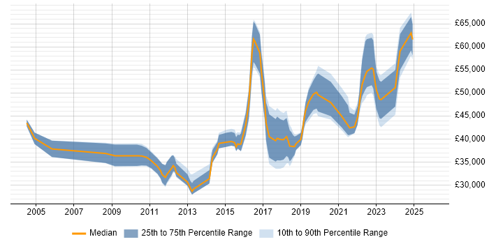 Salary distribution trend for jobs in Cardiff citing Data Protection