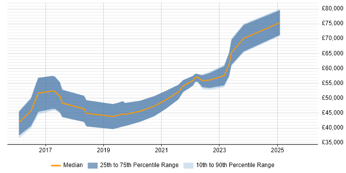 Salary distribution trend for Data Scientist job vacancies in Cardiff
