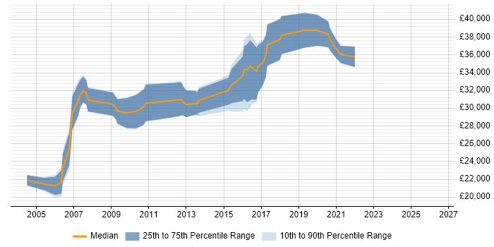 Salary distribution trend for Database Developer job vacancies in Cardiff