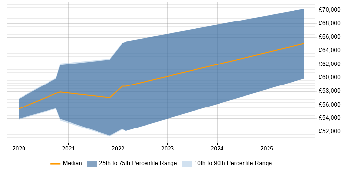 Salary distribution trend for jobs in Cardiff citing Datadog Salary distribution trend for jobs in Cardiff citing Datadog
