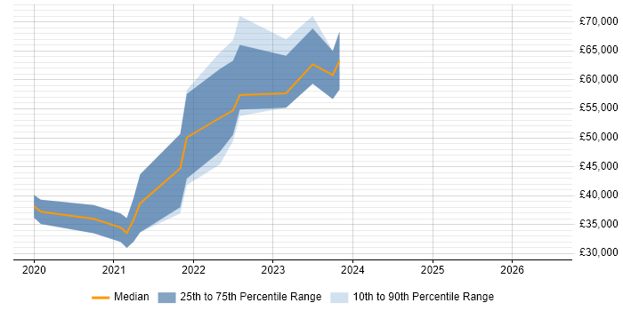 Salary distribution trend for jobs in Cardiff citing DataOps