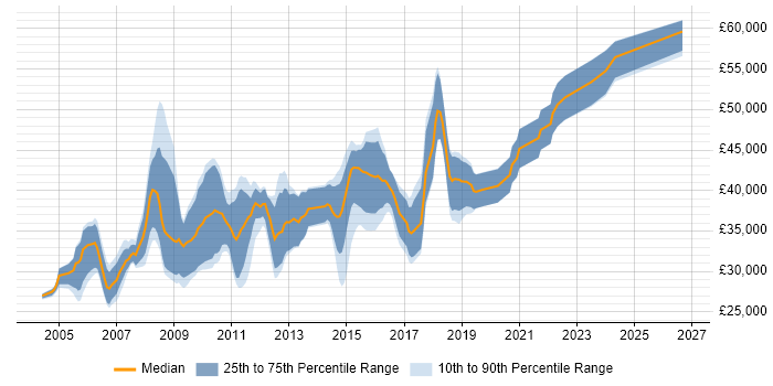 Salary distribution trend for DBA job vacancies in Cardiff
