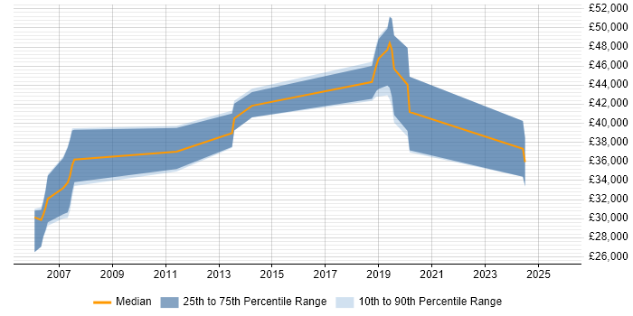 Salary distribution trend for jobs in Cardiff citing Defect Tracking