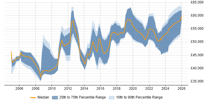 Salary distribution trend for Delivery Manager job vacancies in Cardiff