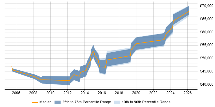 Salary distribution trend for Delivery Project Manager job vacancies in Cardiff