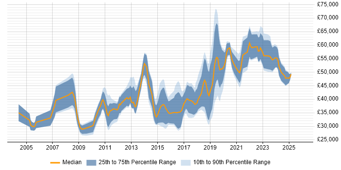 Salary distribution trend for jobs in Cardiff citing Design Patterns