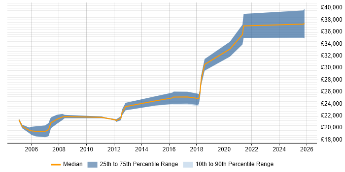 Salary distribution trend for Desktop Engineer job vacancies in Cardiff