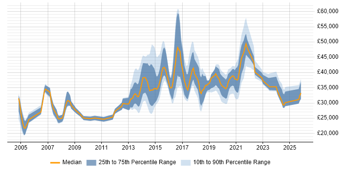 Salary distribution trend for jobs in Cardiff citing DHCP