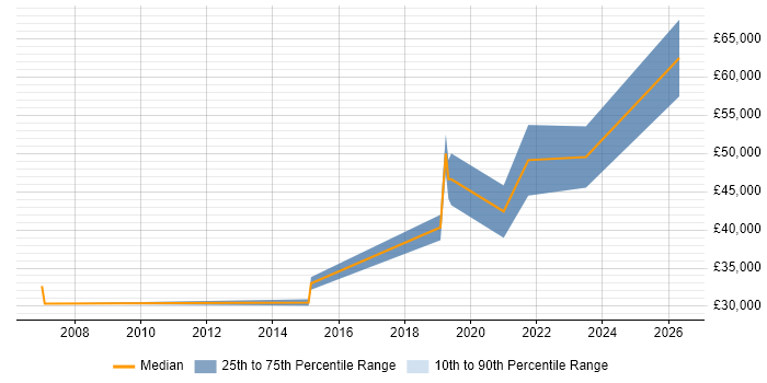 Salary distribution trend for Digital Analyst job vacancies in Cardiff