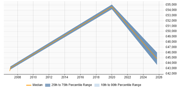 Salary distribution trend for jobs in Cardiff citing Digital Forensics
