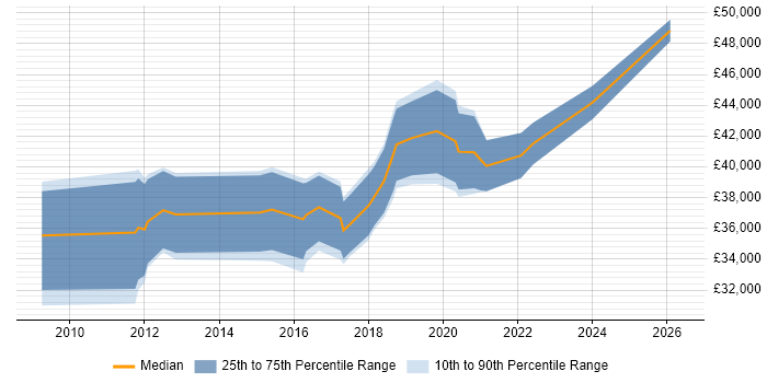 Salary distribution trend for Digital Project Manager job vacancies in Cardiff