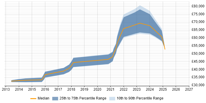 Salary distribution trend for jobs in Cardiff citing Domain-Driven Design