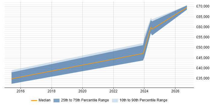 Salary distribution trend for jobs in Cardiff citing Don't repeat yourself (DRY)