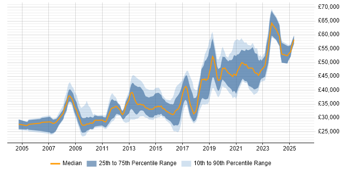 Salary distribution trend for jobs in Cardiff citing .NET Framework