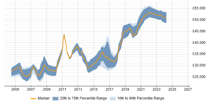 Salary distribution trend for .NET Software Developer job vacancies in Cardiff