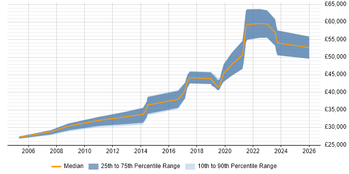 Salary distribution trend for .NET Software Engineer job vacancies in Cardiff